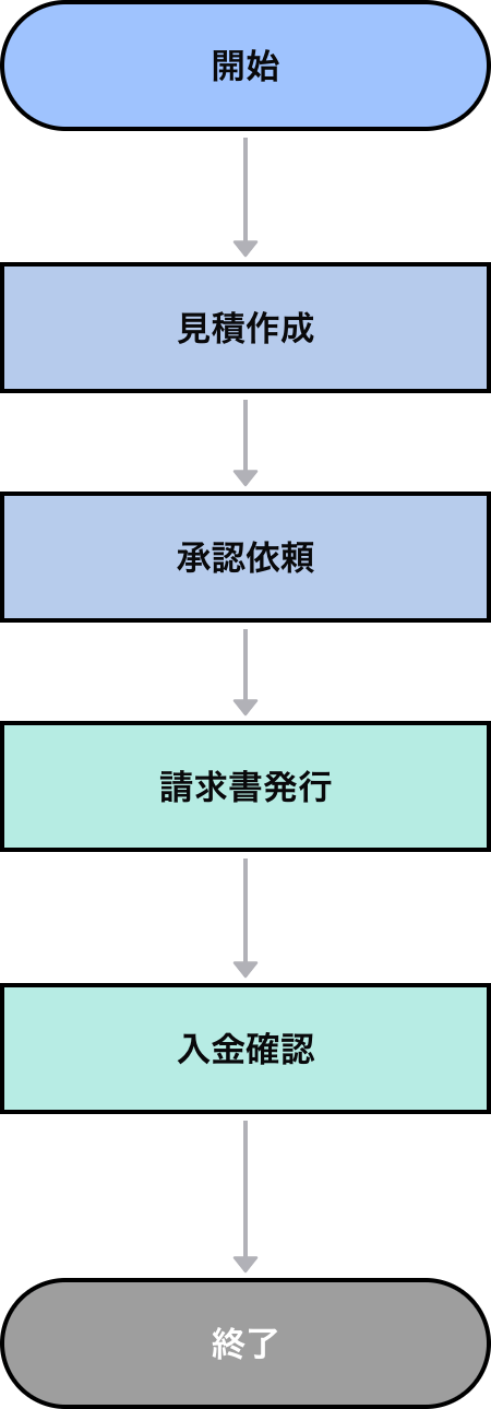 グルーピングを意識したフローチャート